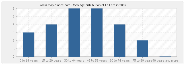 Men age distribution of Le Fête in 2007